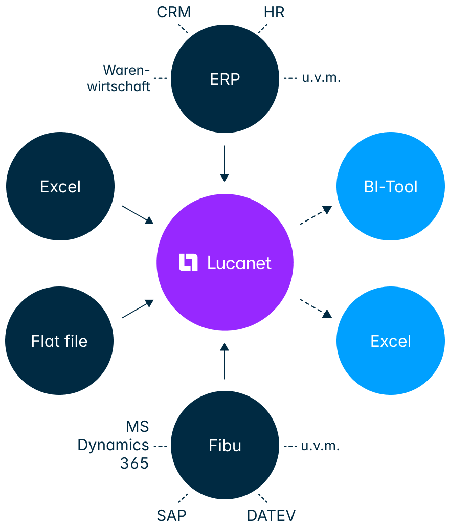 Das perfekte Datenintegrations-Tool :: Lucanet