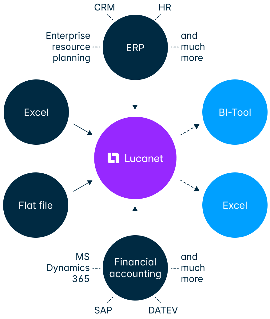 Data integration and connections Lucanet