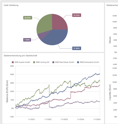 Advanced reporting and dashboarding