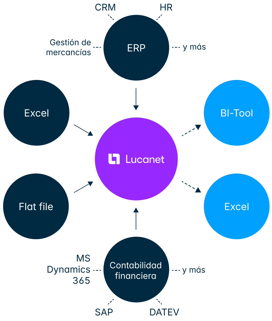 Integración de datos y conexiones Lucanet