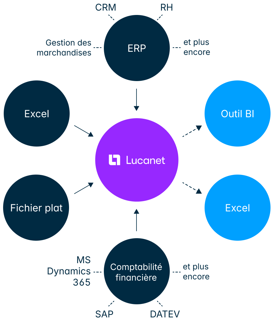 Intégration des données et connexions Lucanet
