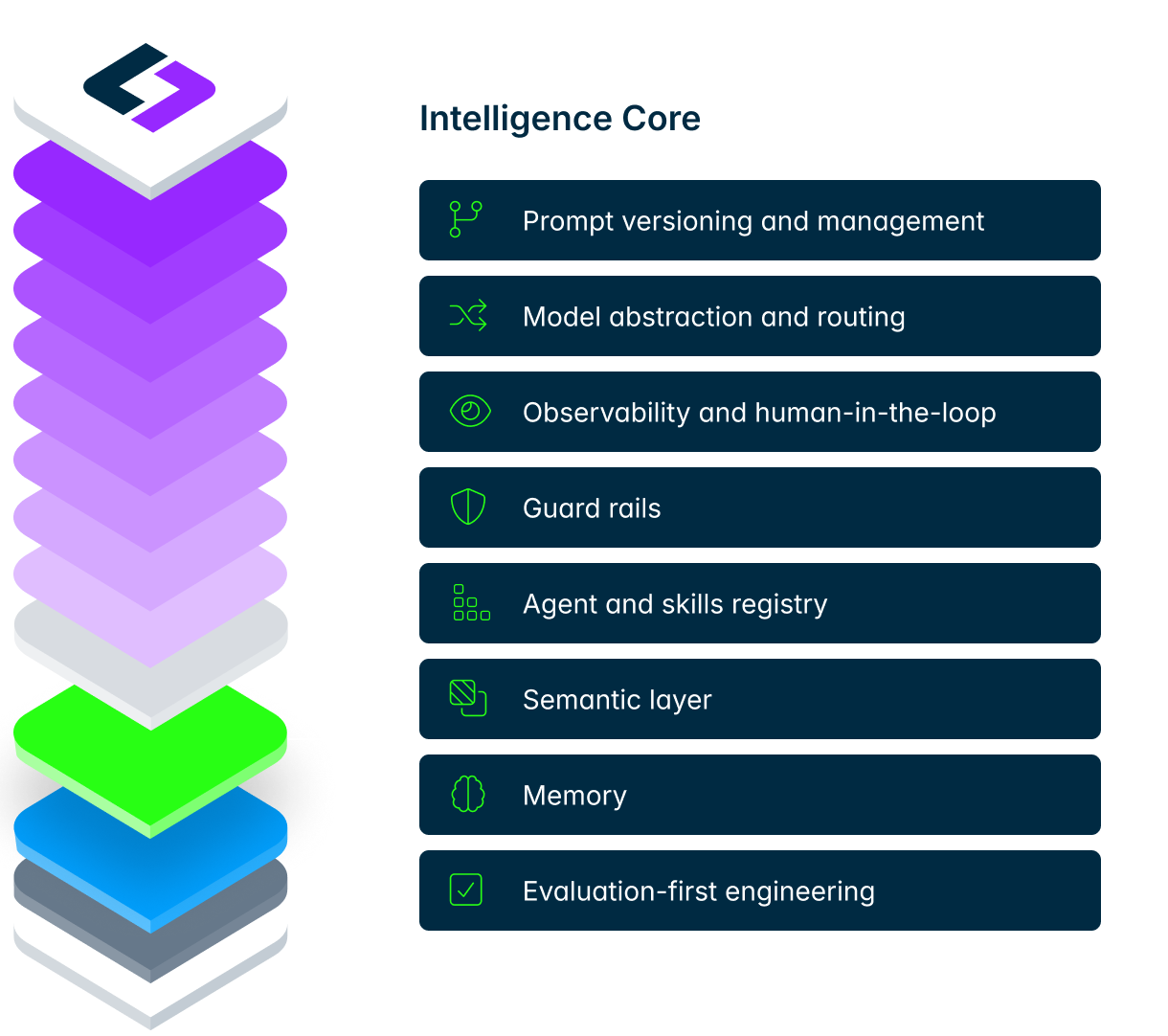 Intelligence Core