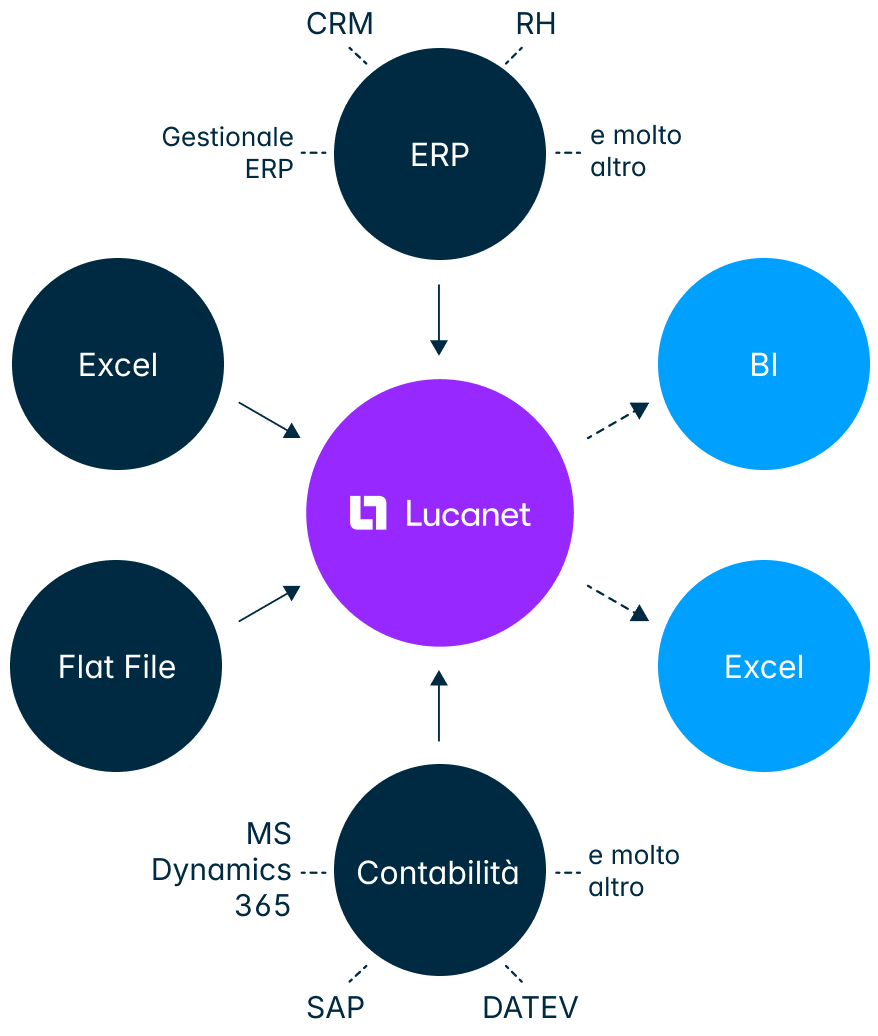 Integrazione dei dati e connessioni Lucanet
