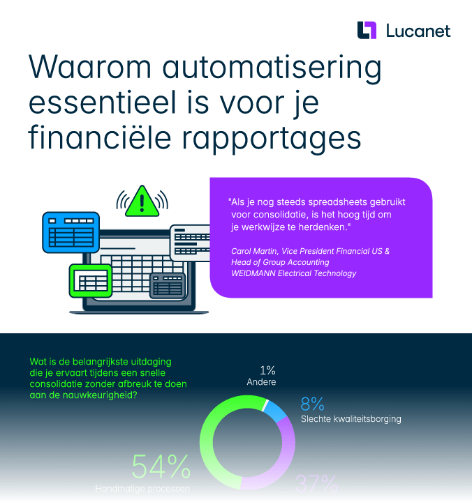 Waarom automatisering financiele rapportages