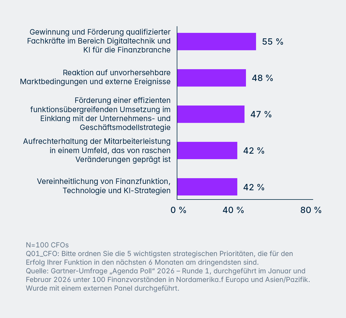 Die größten kurzfristigen Herausforderungen für CFOs