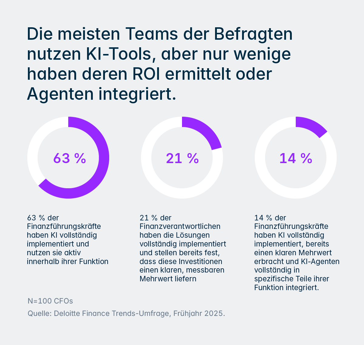 Ergebnisse der globalen Finanzumfrage von Deloitte