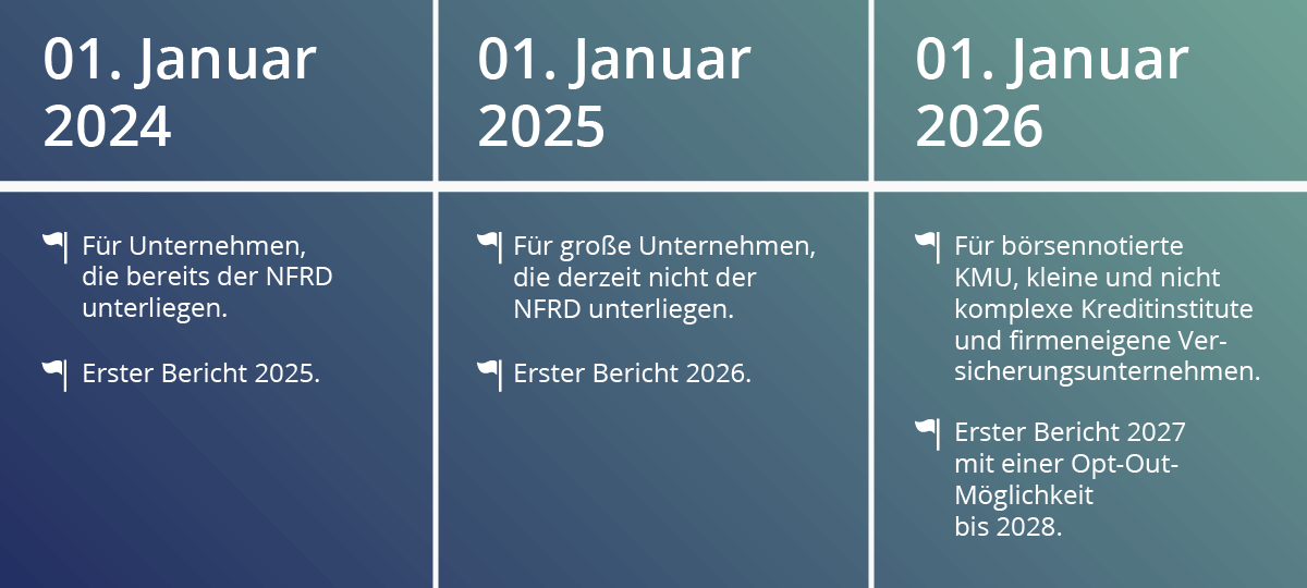 Starttermine für Berichtszeiträume und Veröffentlichungszeitpunkte ESG Report
