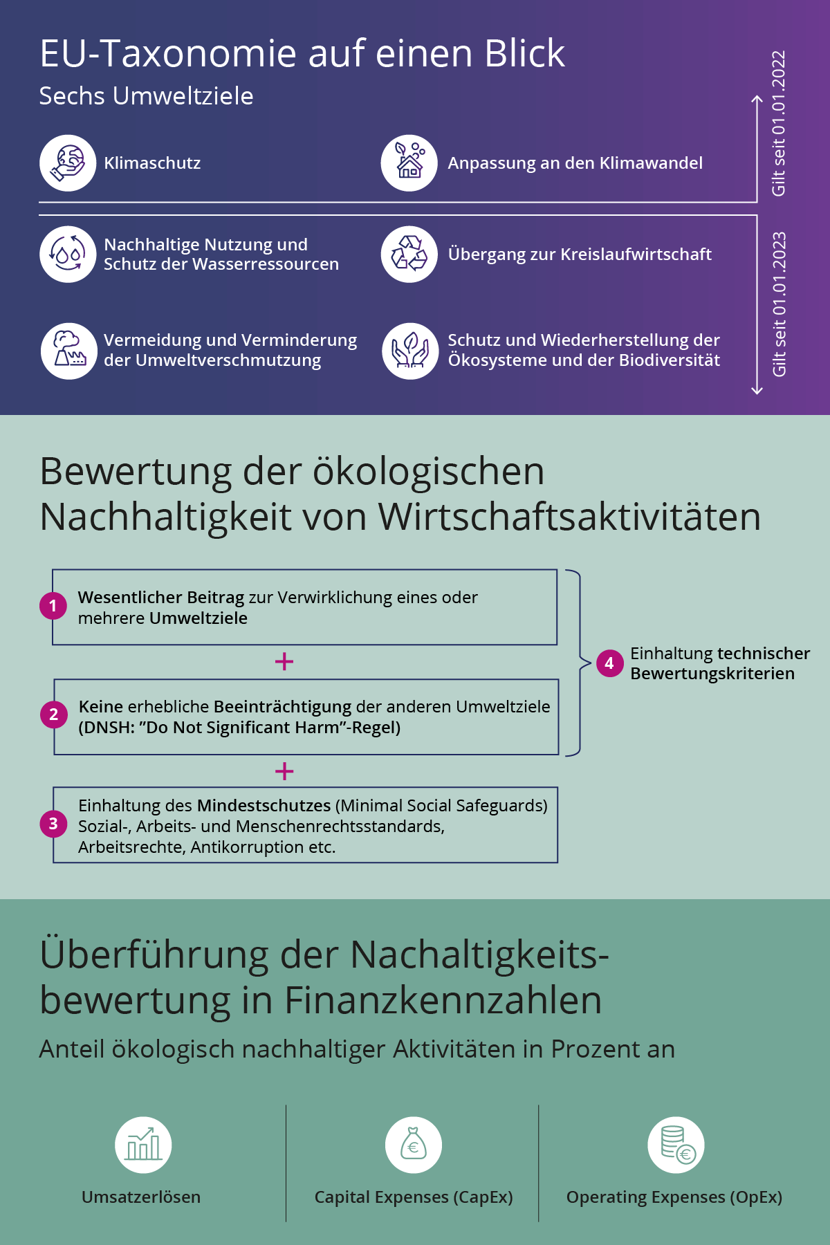 EU-Taxonomie auf einen Blick