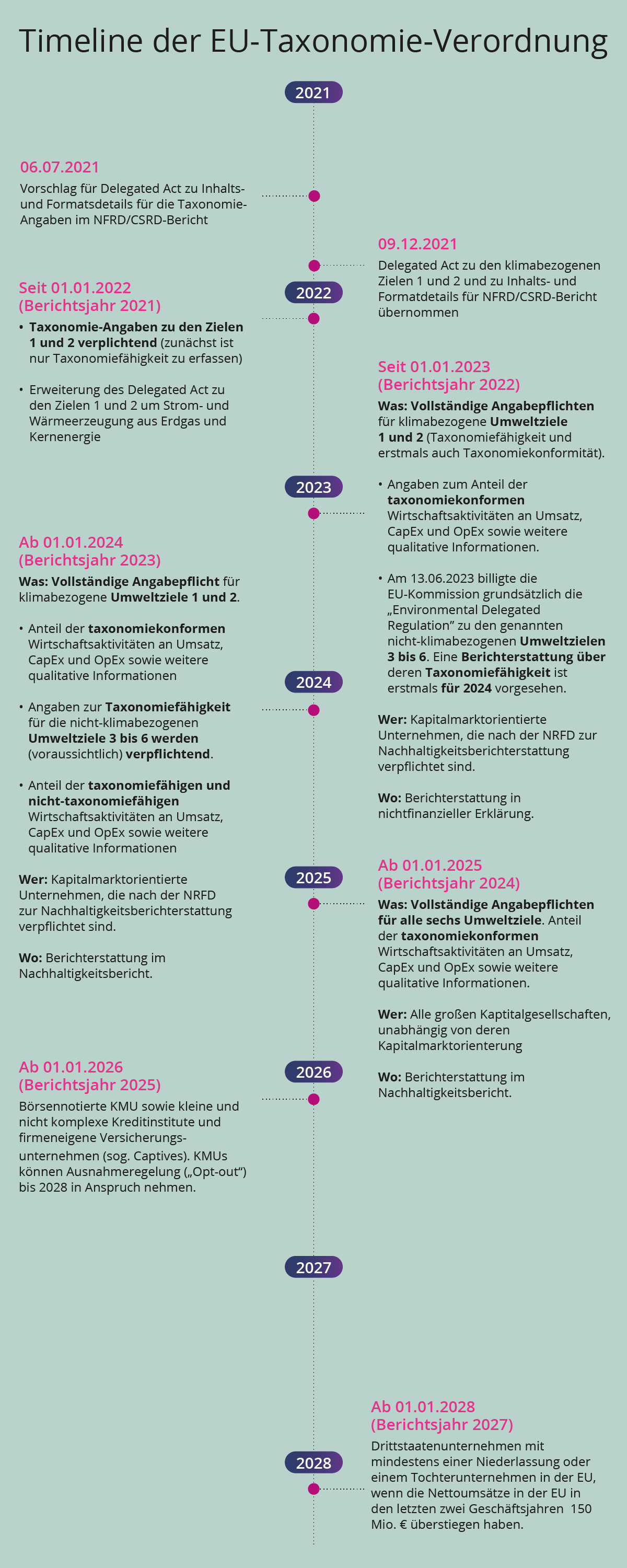 Timeline EU-Taxonomie-Verordnung 2021-2028
