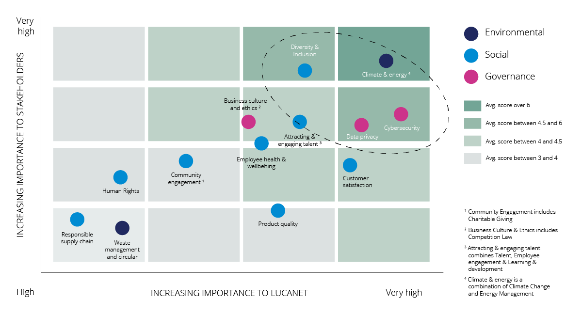 esg materiality assessment matrix