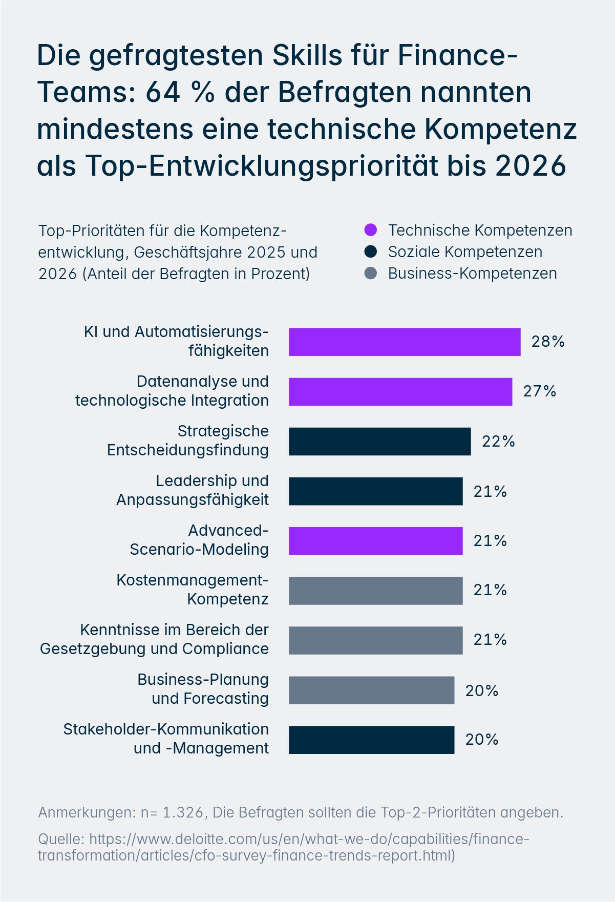 AI trends 2026 survey