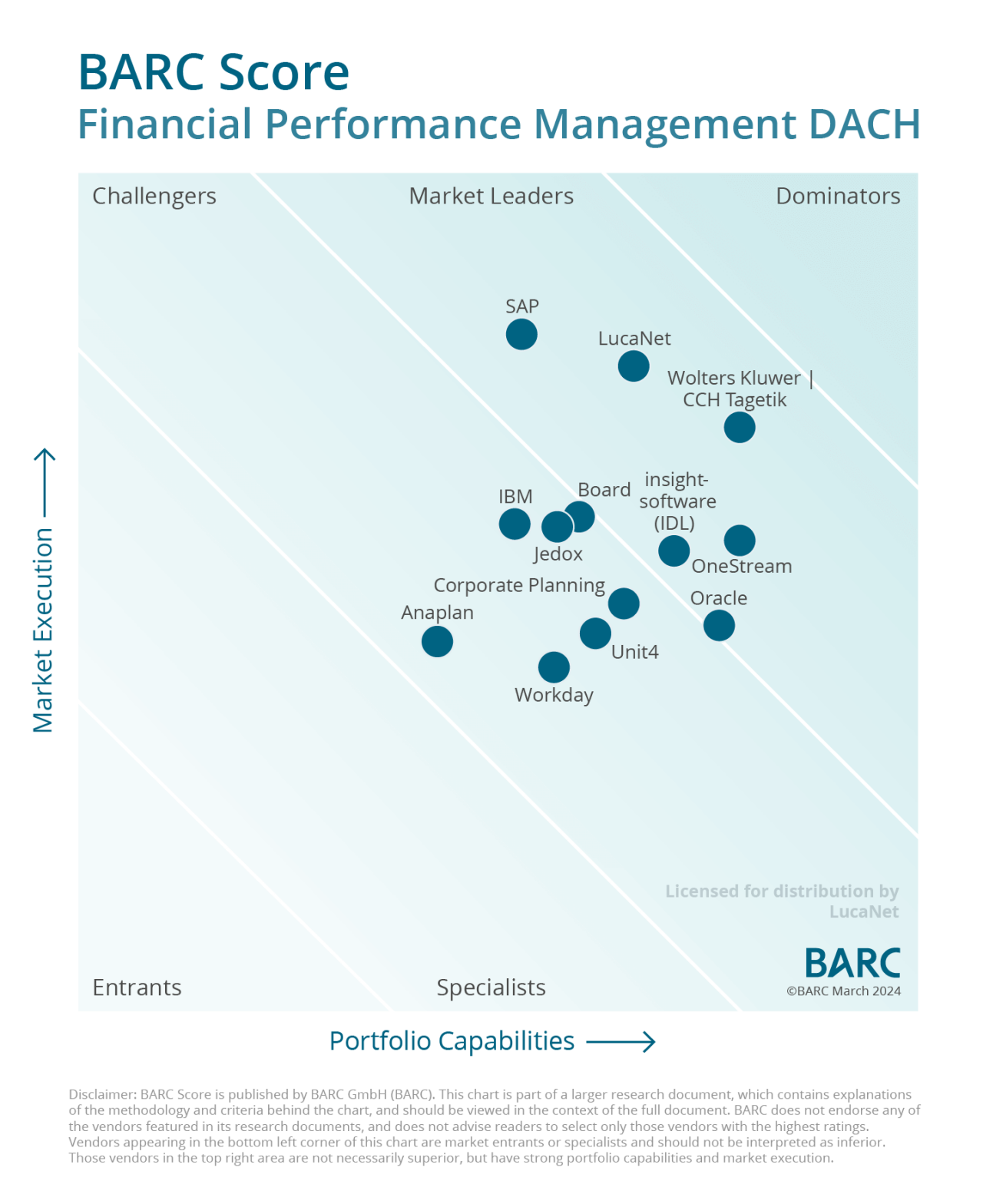 BARC Score FPM DACH 2024 matrix