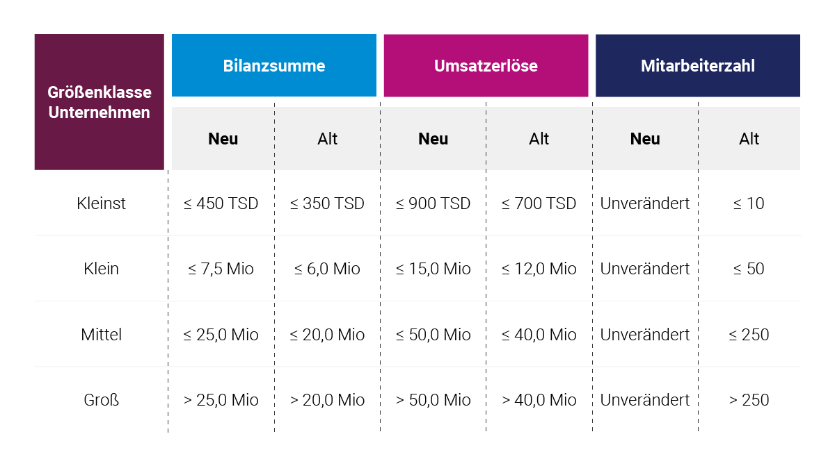 Schwellenwerte für die Bestimmung der Größenklassen