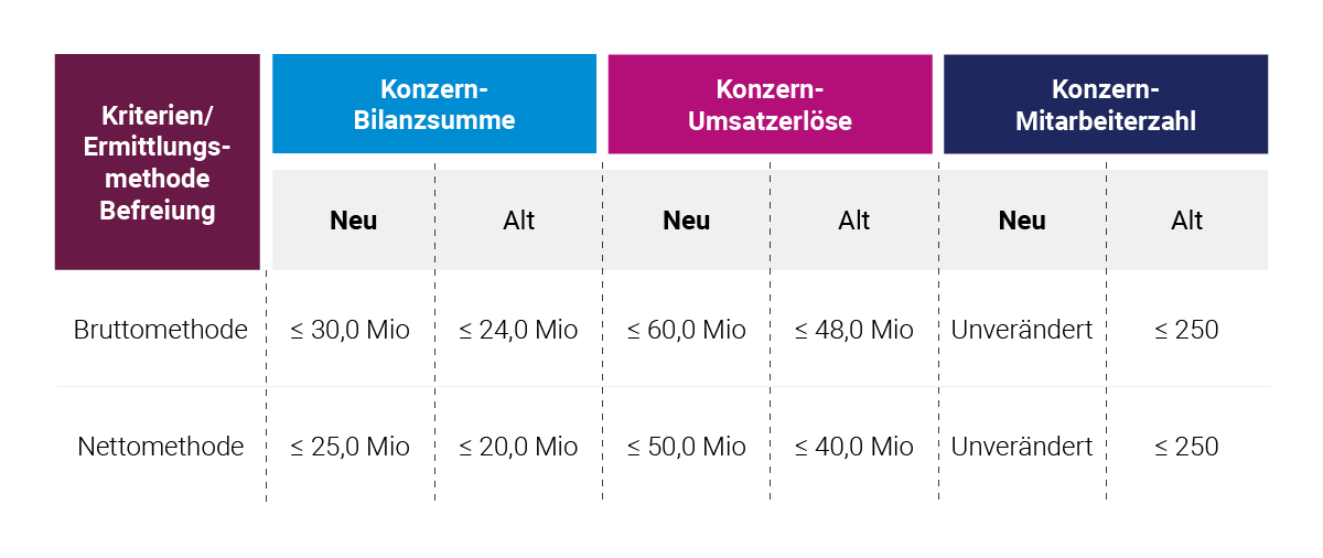 Schwellenwerte für die Befreiung von der Pflicht zur Aufstellung eines Konzernabschlusses und Konzernlageberichts