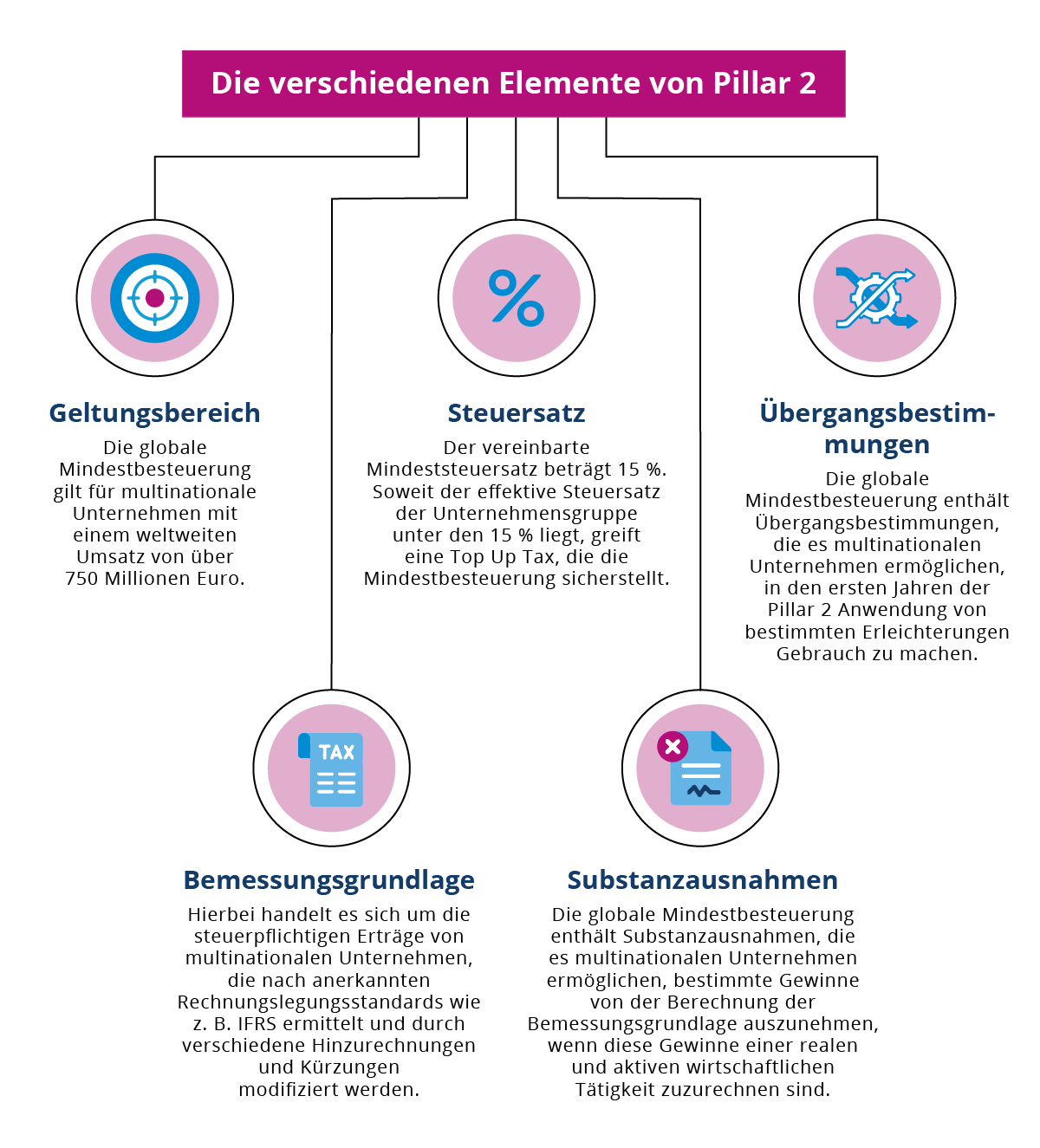 Verschiedene Elemente von Pillar 2