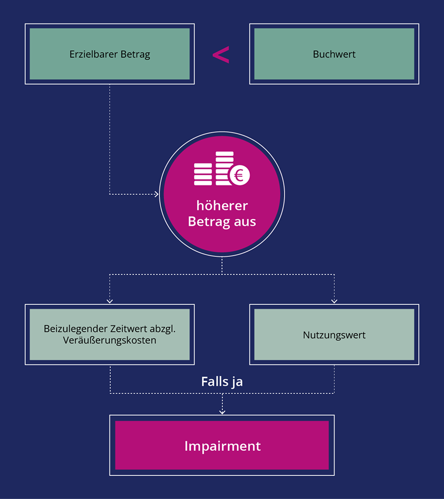 Impairment Grafik 2