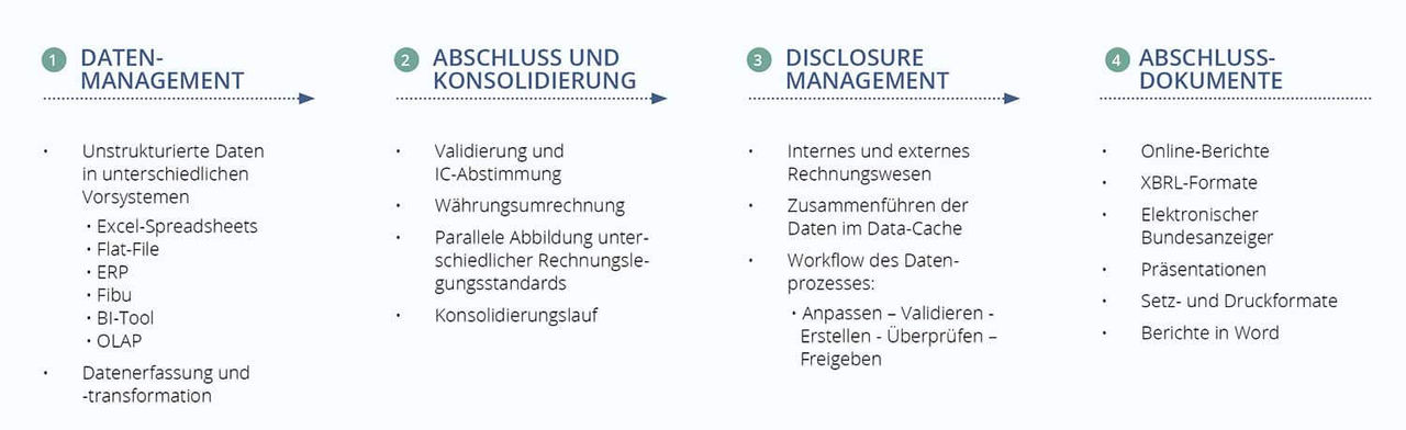 Prozessgraphik zur Geschäftsberichterstellung