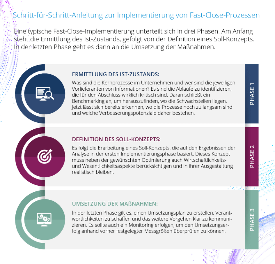 Anleitung Implementierung Fast-Close-Prozesse