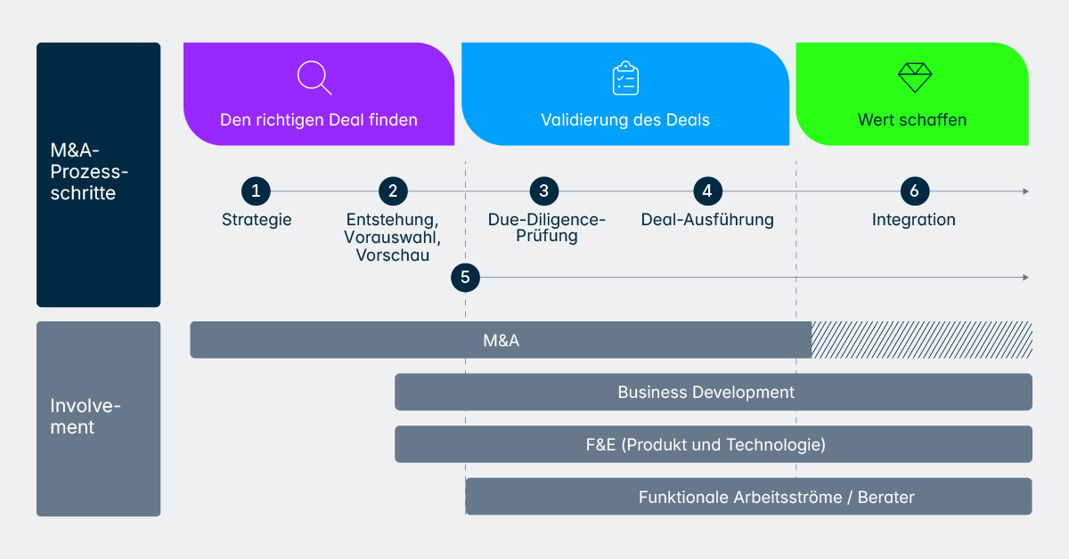 The M&A value chain