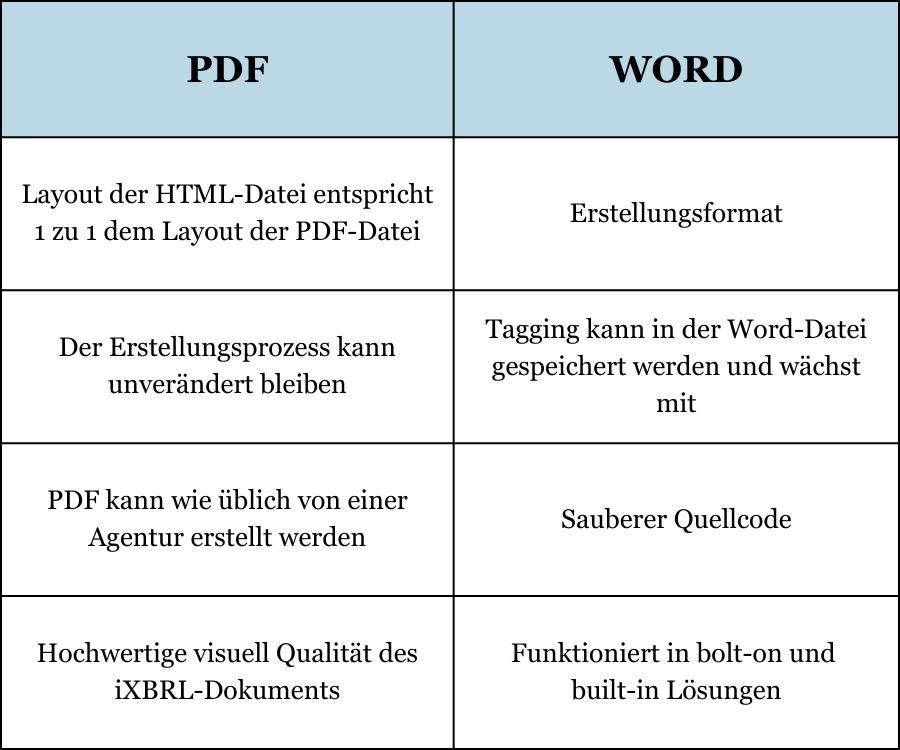 Textblock tagging PDF vs. Word