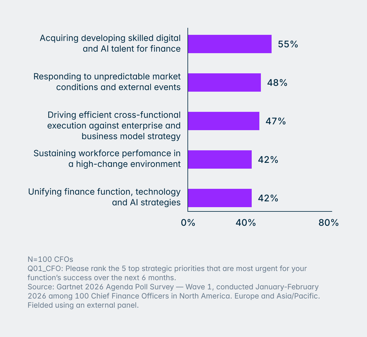 Top near-term challenges for CFOs