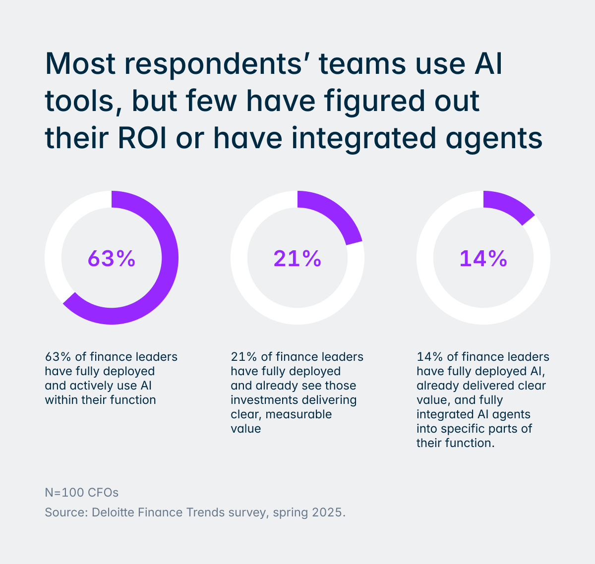Global finance survey results conducted by Deloitte