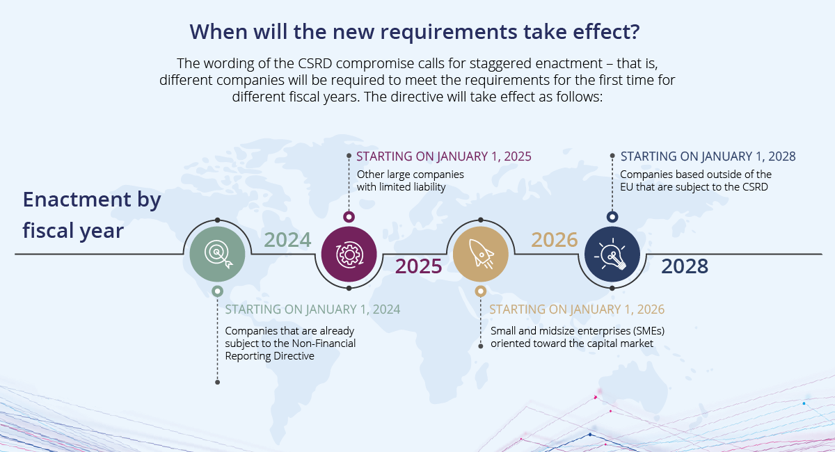 Timeline CSRD requirements