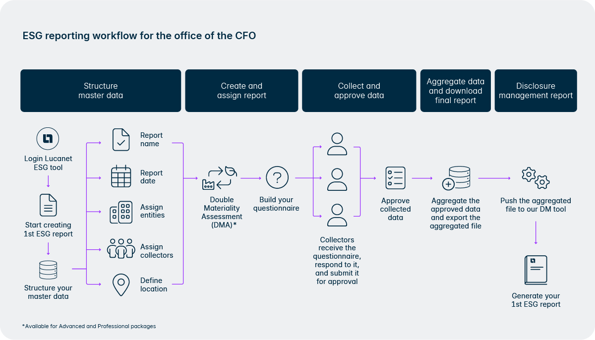 ESG reporting workflow office of CFO