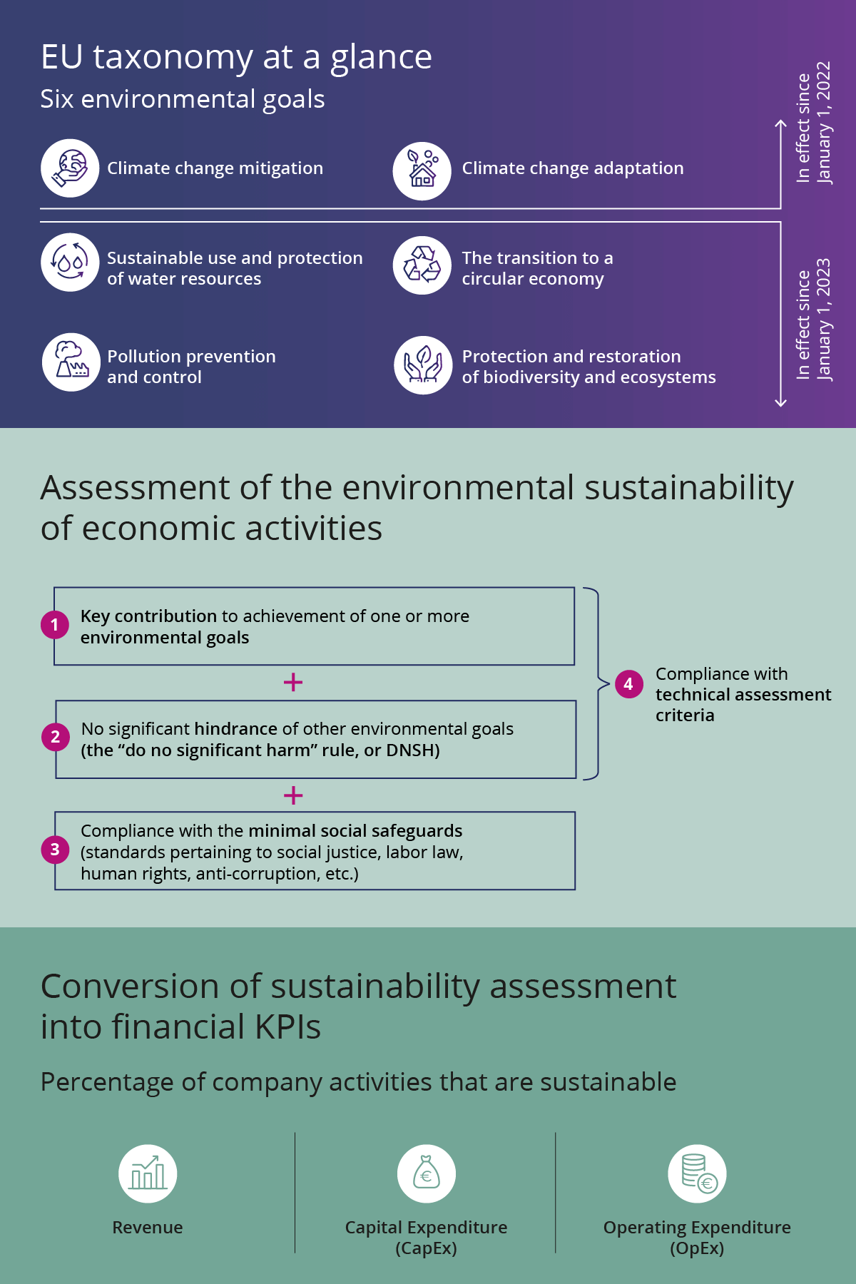 eu taxonomy at a glance