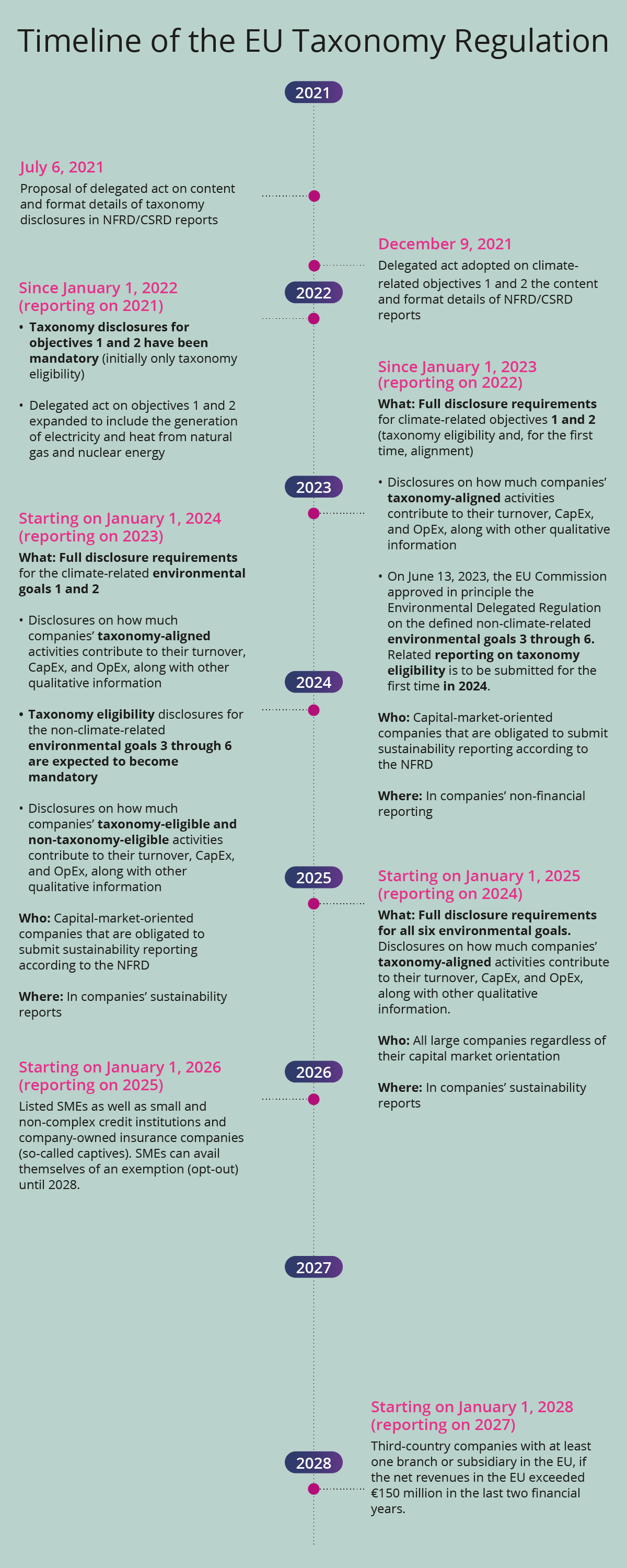 timeline eu taxonomy regulation
