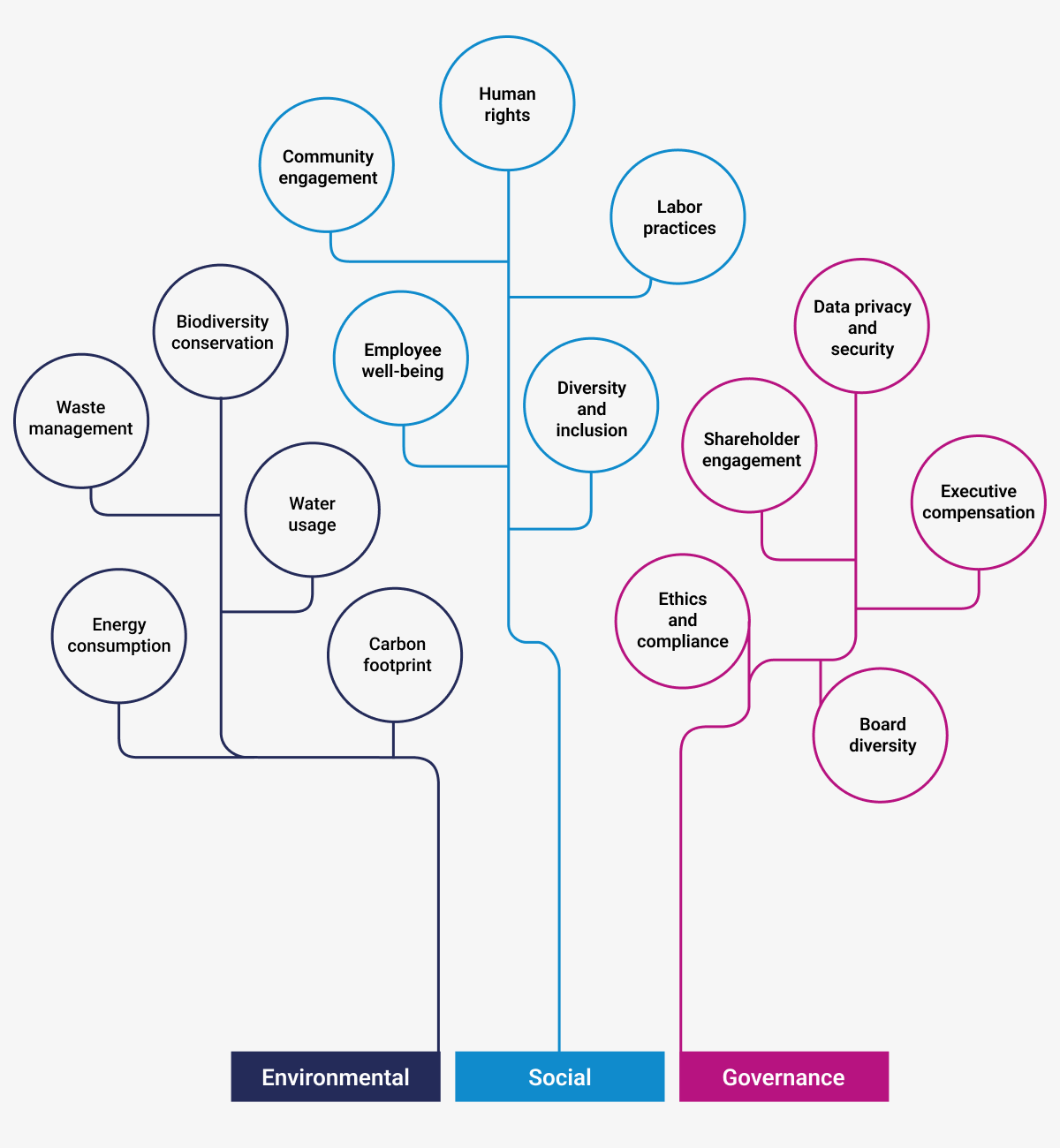 most important esg kpis value driver tree