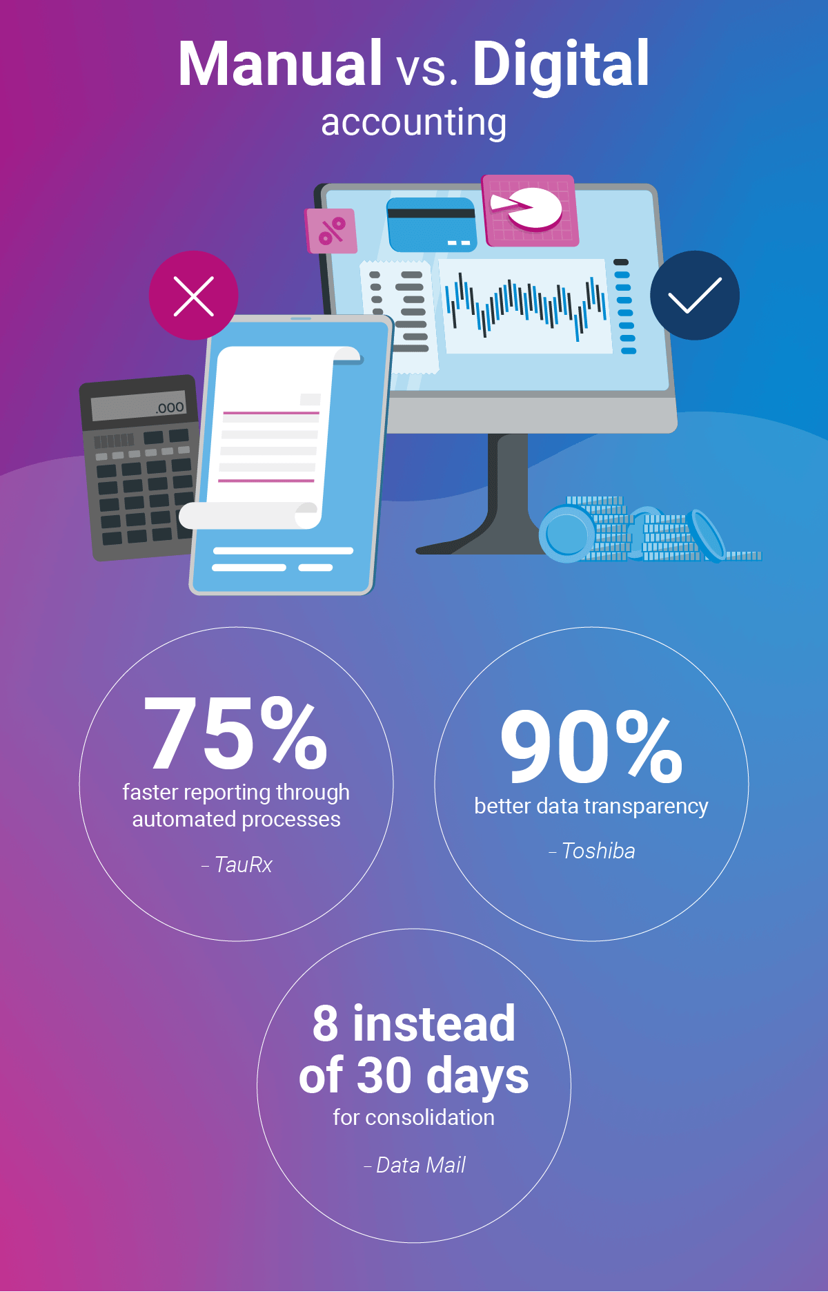 manual versus digital accounting