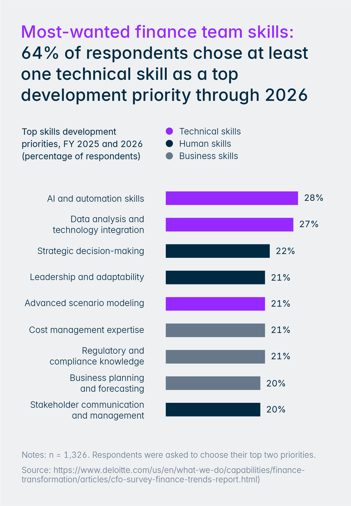 AI trends 2026 survey