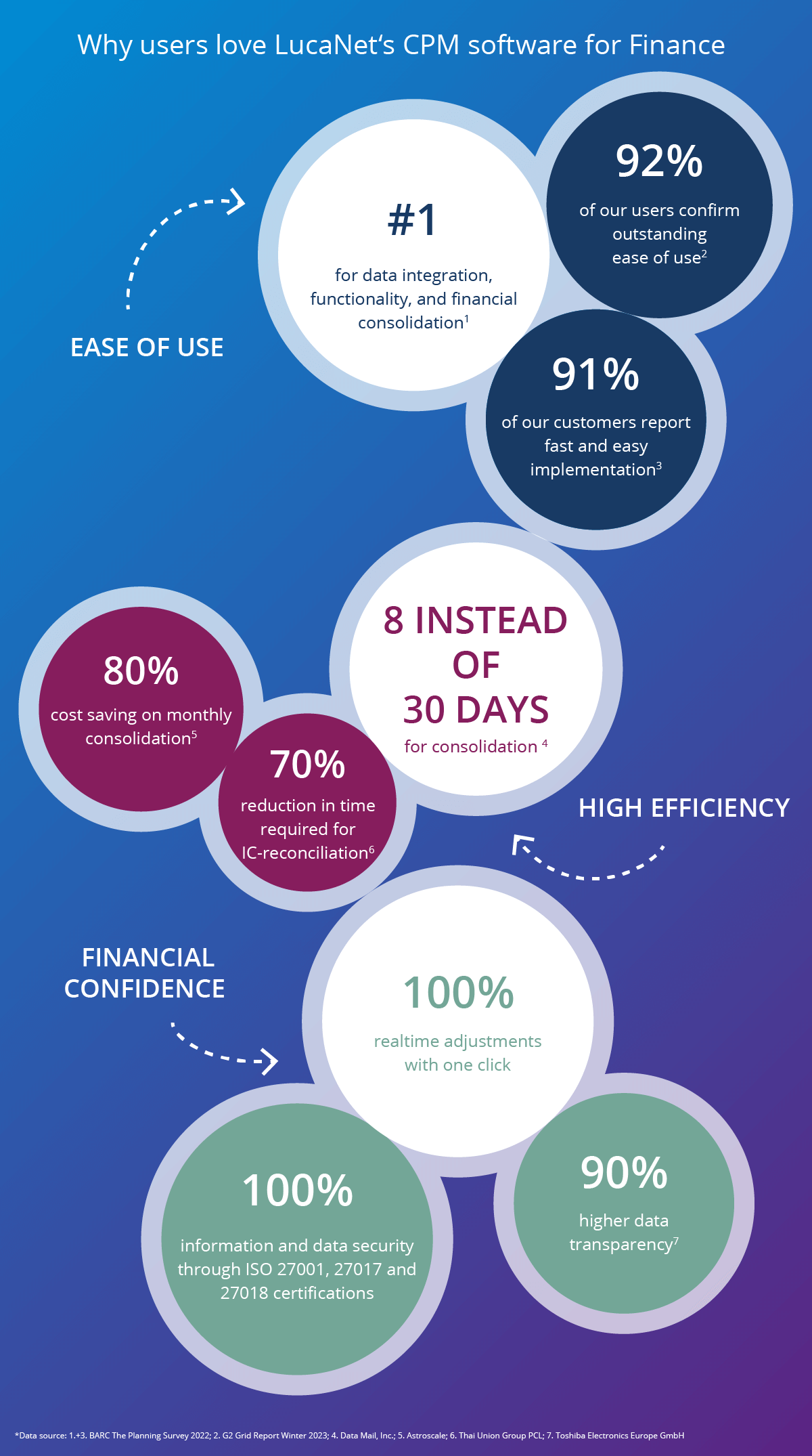 BARC Score FPM DACH 2023 Why users love Lucanet CPM software
