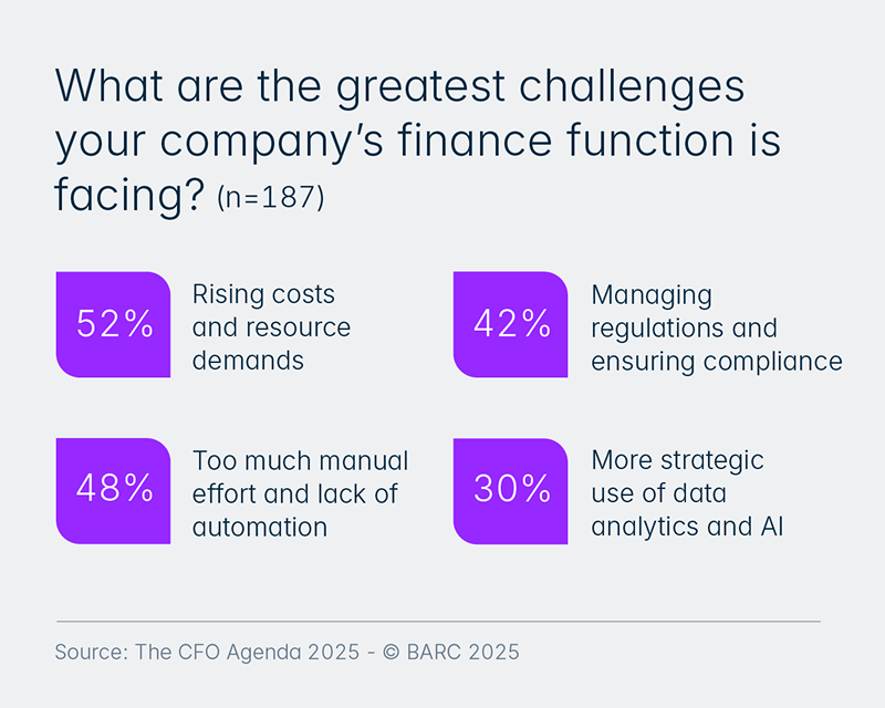 BARC cfo agenda 2025 greatest challenges
