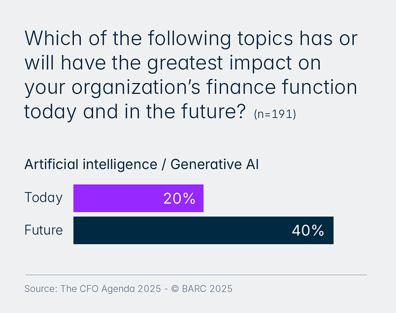 BARC cfo agenda 2025 topics impact