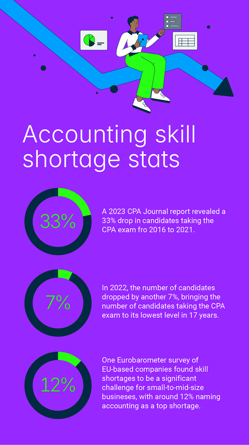 Accounting skill shortage stats