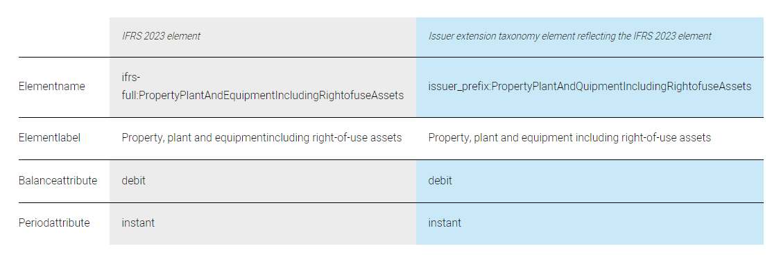 Use of Elements Available in the IFRS Taxonomy
