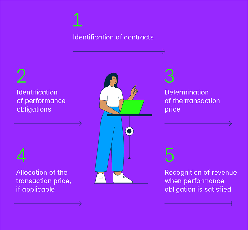 IFRS 15 steps customer contract review