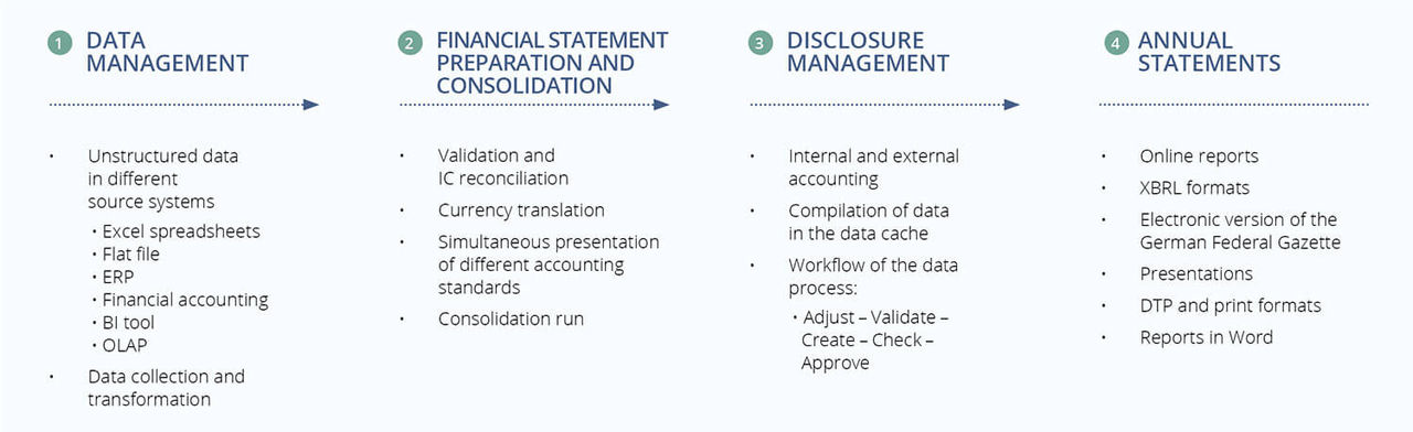Disclosure Management process