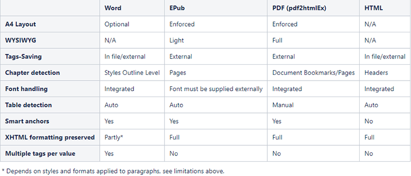 XHTML HTML Submission Differences between source formats