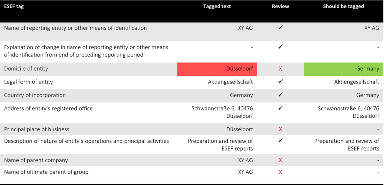 ESEF issues and solutions - Text-tagging- 1