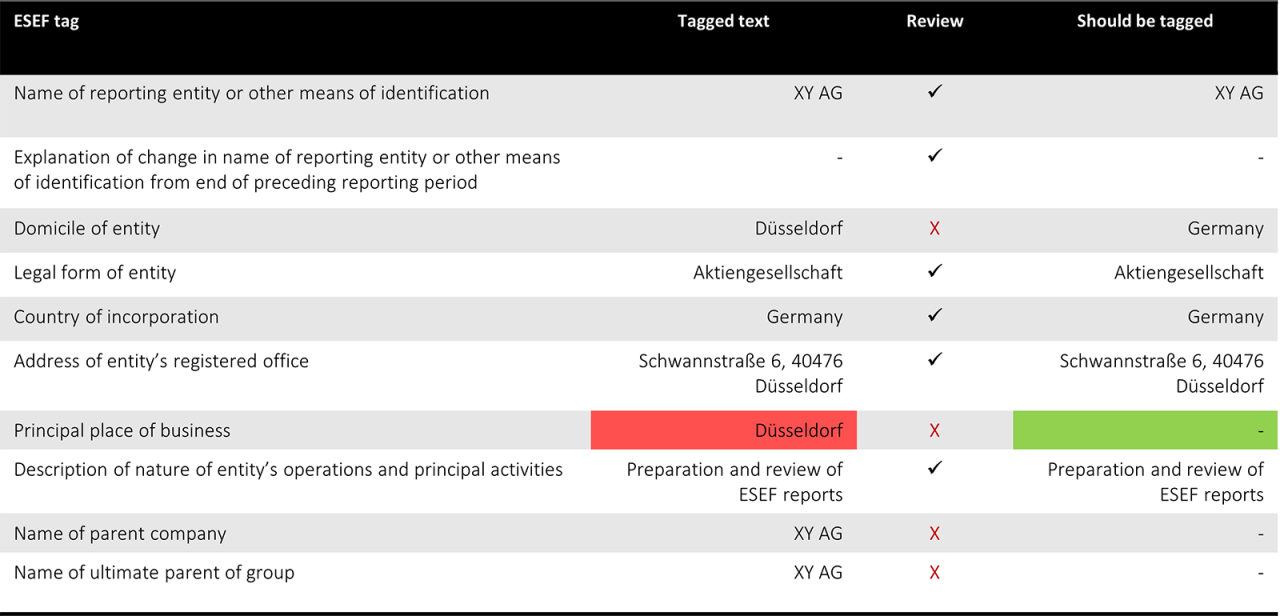 ESEF issues and solutions - Text-tagging - 3