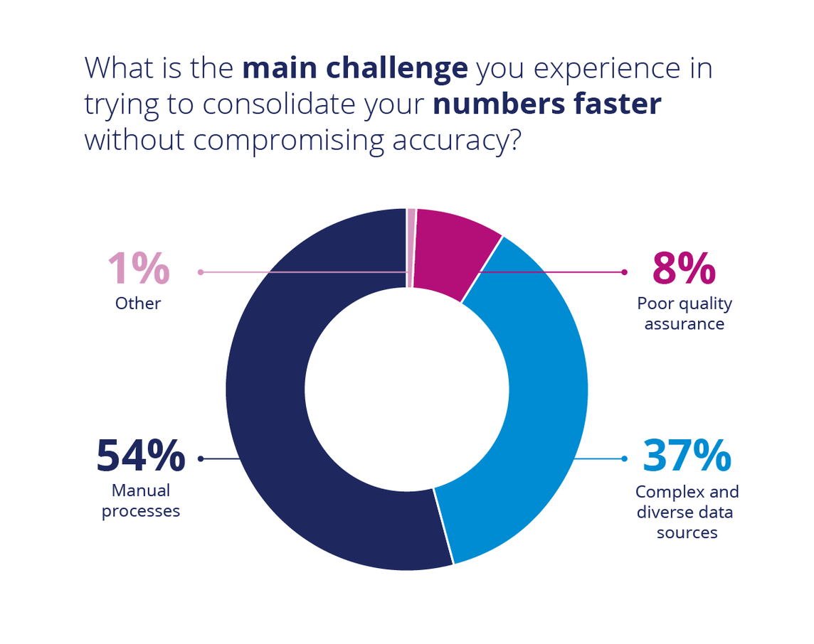 Speed up consolidation process challenges