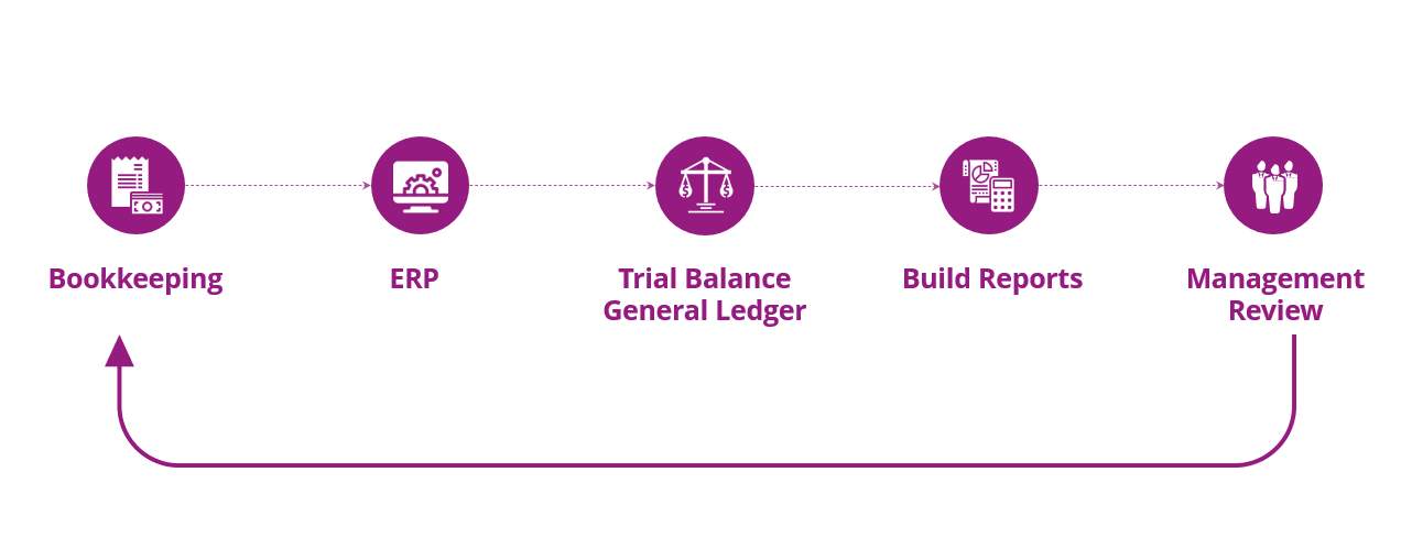 Financial close process flowchart