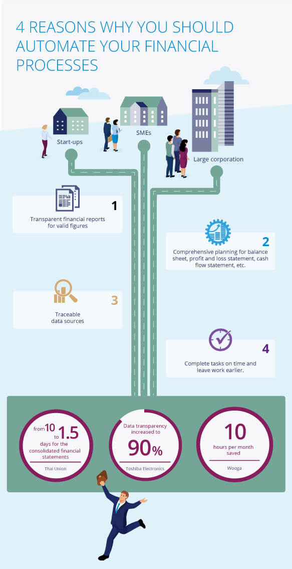 Reasons automate financial processes