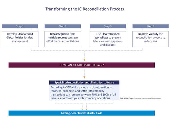 transforming ic reconciliation process