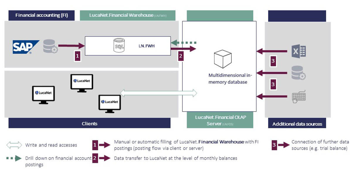 Private Equity Management infrastructure