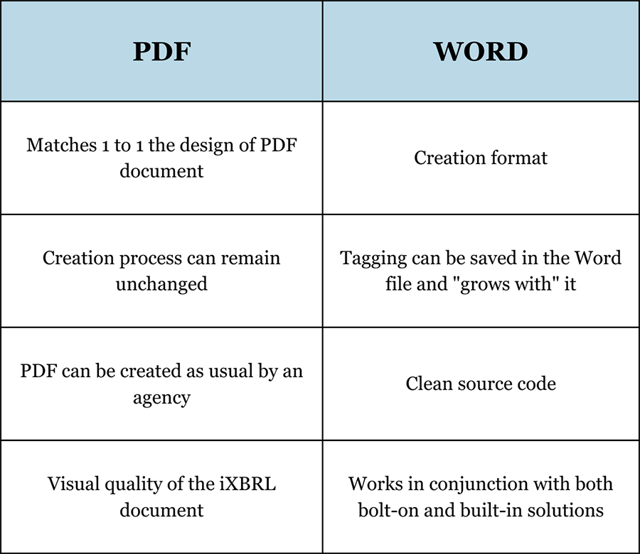 Textblock tagging PDF vs. Word