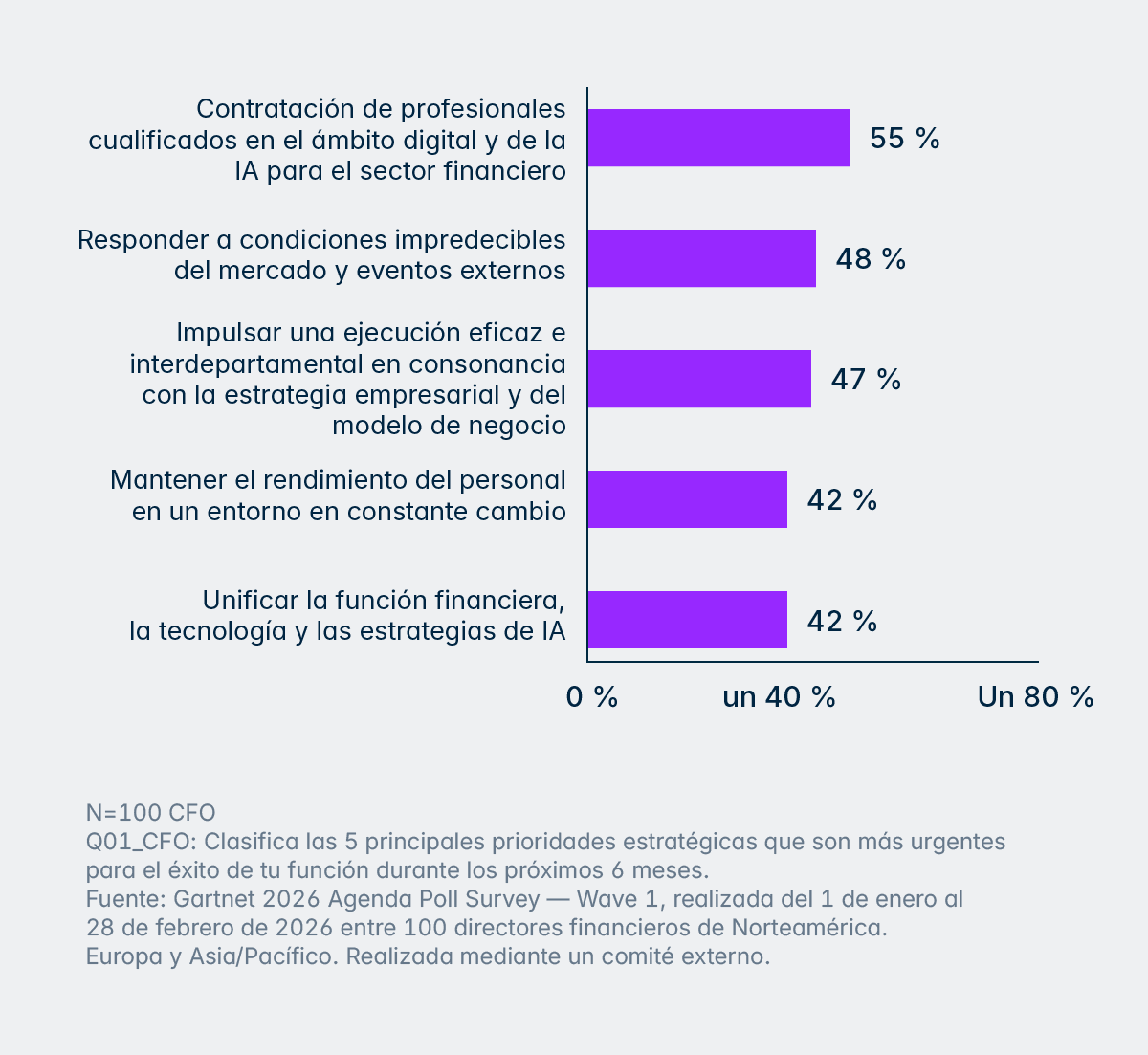Los retos clave a corto plazo para los CFO